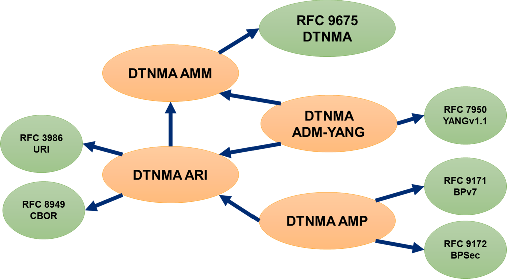 DTNMA specifications tree